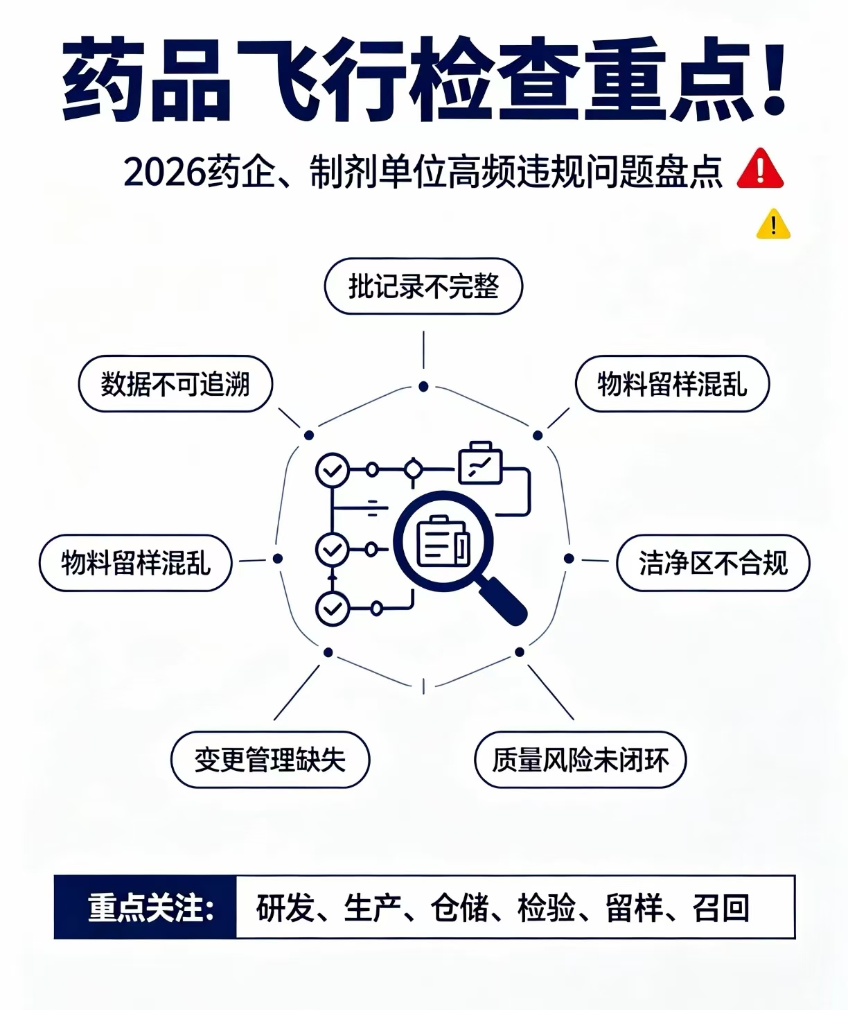 药品飞行检查重点!2026药企、制剂单位高频违规问题盘点